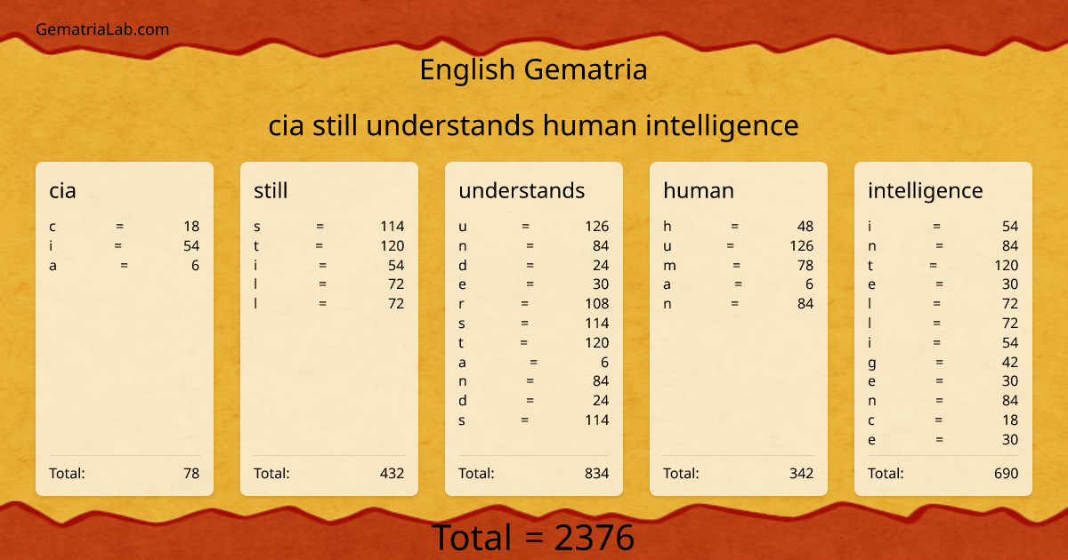 cia still understands human intelligence in english Gematria